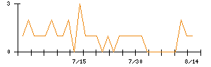 大冷のシグナル検出数推移