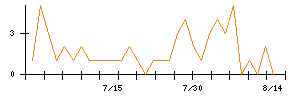 日清食品ホールディングスのシグナル検出数推移