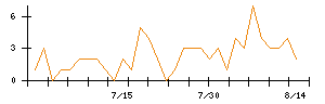 Synspectiveのシグナル検出数推移