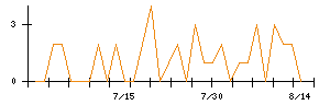 フジプレアムのシグナル検出数推移