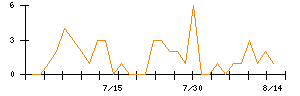 サインドのシグナル検出数推移