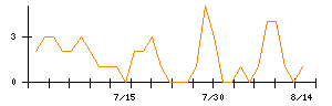 ゼネテックのシグナル検出数推移