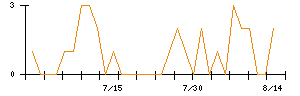 秀英予備校のシグナル検出数推移