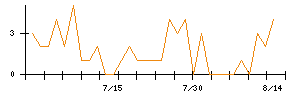 Japan Eyewear Holdingsのシグナル検出数推移