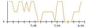 フジ住宅のシグナル検出数推移