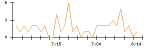 福山通運のシグナル検出数推移