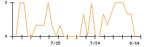 北恵のシグナル検出数推移