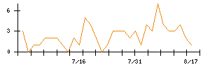 Synspectiveのシグナル検出数推移