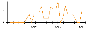 日東紡のシグナル検出数推移