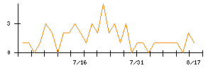G−FACTORYのシグナル検出数推移