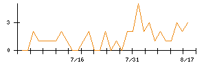 オーケーウェブのシグナル検出数推移