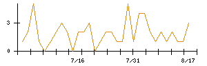 Ａｂａｌａｎｃｅのシグナル検出数推移