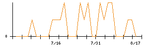 オリジナル設計のシグナル検出数推移