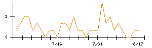 菱友システムズのシグナル検出数推移