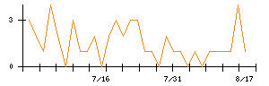 ウェザーニューズのシグナル検出数推移
