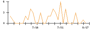 ユー・エム・シー・エレクトロニクスのシグナル検出数推移
