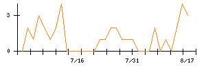ブリッジインターナショナルグループのシグナル検出数推移