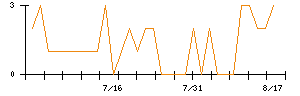 ピアラのシグナル検出数推移