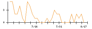 カッパ・クリエイトのシグナル検出数推移