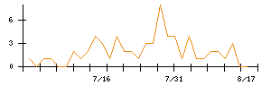 三光合成のシグナル検出数推移