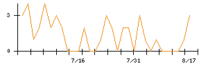 エスコンのシグナル検出数推移