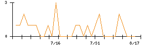 東陽倉庫のシグナル検出数推移