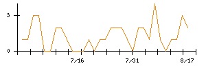 ケーユーホールディングスのシグナル検出数推移