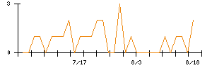 Lib Workのシグナル検出数推移