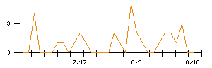 ハッチ・ワークのシグナル検出数推移