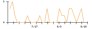 きょくとうのシグナル検出数推移