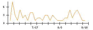 Shinwa Wise Holdingsのシグナル検出数推移