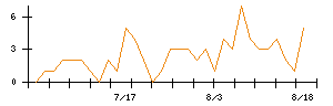 Synspectiveのシグナル検出数推移