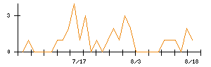 日東製網のシグナル検出数推移
