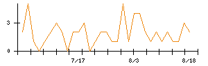 Abalanceのシグナル検出数推移