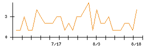 True Dataのシグナル検出数推移