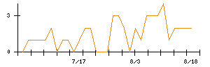 三洋化成工業のシグナル検出数推移
