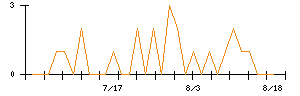 ミズホメディーのシグナル検出数推移