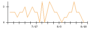 FUNDINNOのシグナル検出数推移