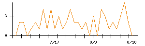 ｊｉｇ．ｊｐのシグナル検出数推移