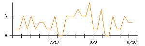 Ridge−iのシグナル検出数推移