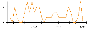 ＳＯＬＩＺＥ　Ｈｏｌｄｉｎｇｓのシグナル検出数推移