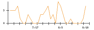 LIXILのシグナル検出数推移