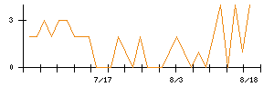 バーチャレクス・ホールディングスのシグナル検出数推移
