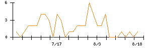 NTNのシグナル検出数推移