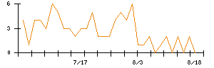 KOAのシグナル検出数推移