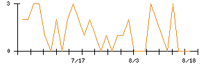 Rettyのシグナル検出数推移