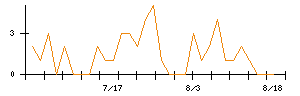 丸紅のシグナル検出数推移
