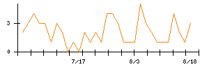 Ｊｏｓｈｉｎのシグナル検出数推移
