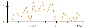 ロイヤルホールディングスのシグナル検出数推移