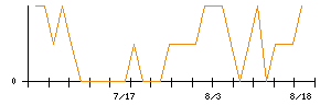 AVANTIAのシグナル検出数推移